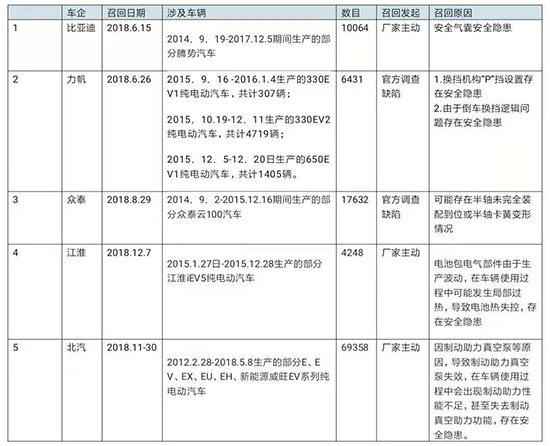 電動車頻繁召回 車企該怎么“反思”與“應(yīng)對”