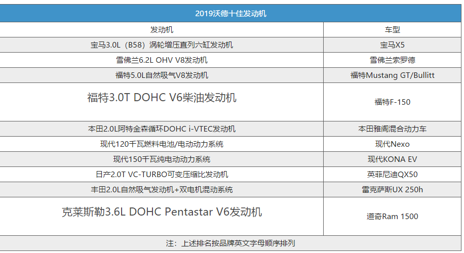 2019沃德十佳發(fā)動機出爐 4款新能源動力上榜