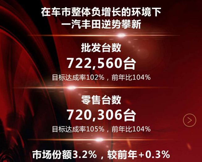 逆勢(shì)上漲 一汽豐田2018年銷(xiāo)量超72萬(wàn)臺(tái)
