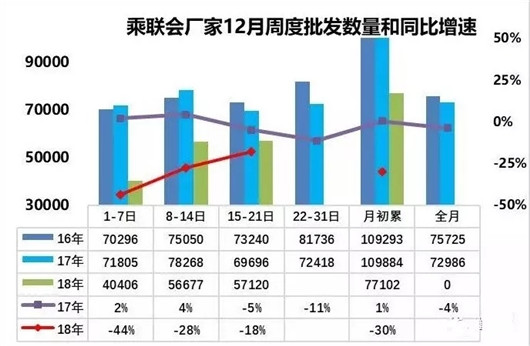 SUV，銷量，2018年車市點(diǎn)評(píng),中國車市寒冬，乘聯(lián)會(huì)廠家數(shù)據(jù)