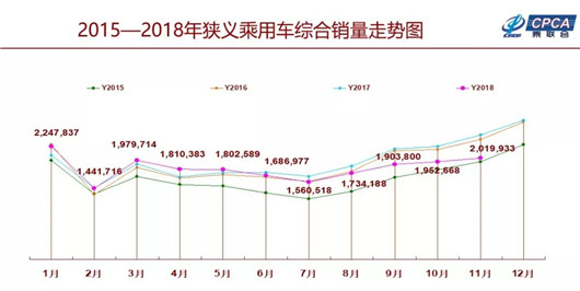SUV，銷量，2018年車市點(diǎn)評(píng),中國車市寒冬，乘聯(lián)會(huì)廠家數(shù)據(jù)