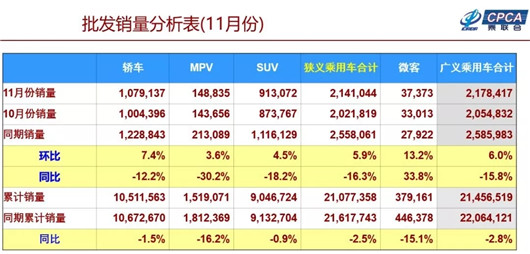 SUV，銷量，2018年車市點(diǎn)評(píng),中國車市寒冬，乘聯(lián)會(huì)廠家數(shù)據(jù)
