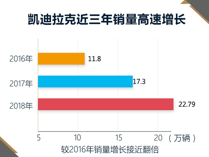 銷量，凱迪拉克銷量