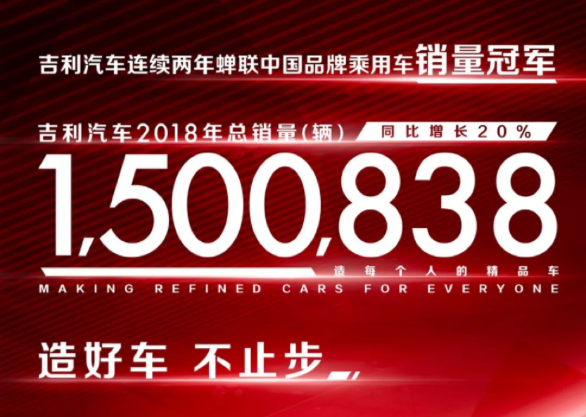 逆勢大增20% 吉利2018年銷突破150萬輛