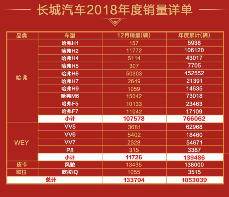 長(zhǎng)城汽車去年銷量超105萬輛 連續(xù)三年銷量破百萬
