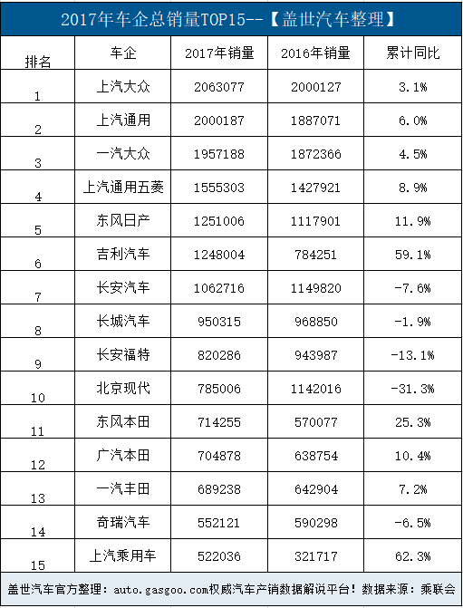 銷量，上汽大眾，2018車企銷量榜單揭曉