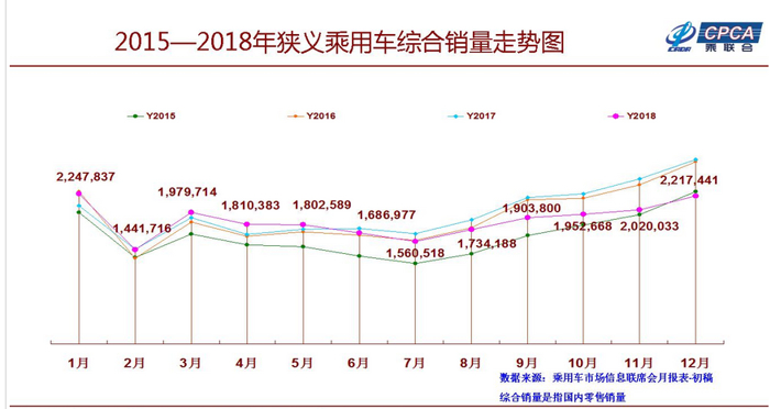乘聯(lián)會(huì)發(fā)布2018銷量排名 上汽大眾再奪冠