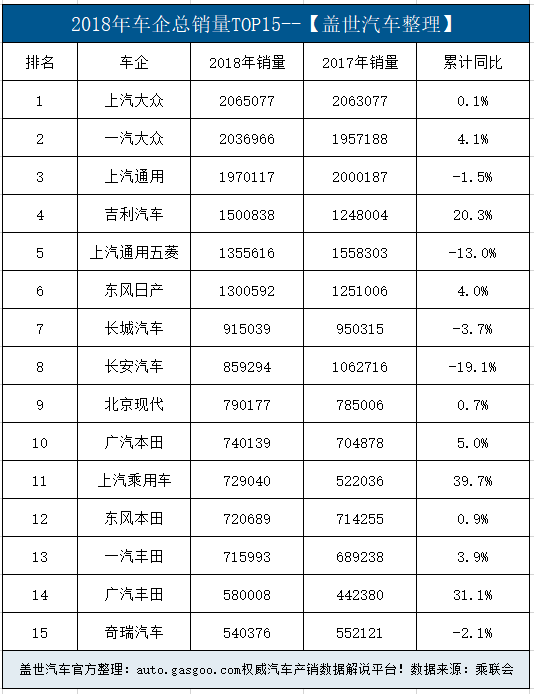 銷量，上汽大眾，2018車企銷量榜單揭曉