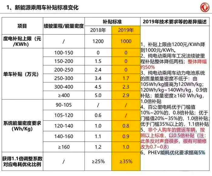 新能源補(bǔ)貼最新版本 整體降幅約50%？