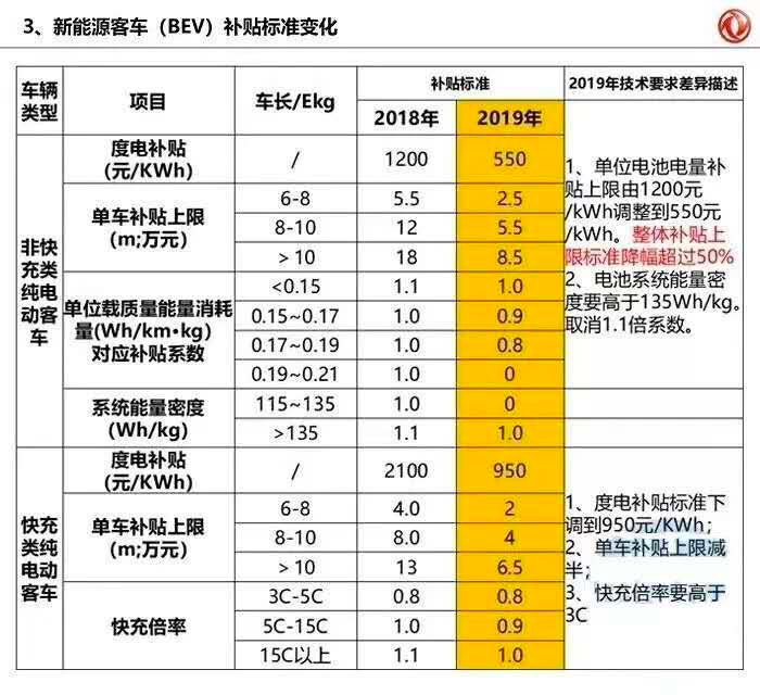 政策，電池，2019年新能源補(bǔ)貼
