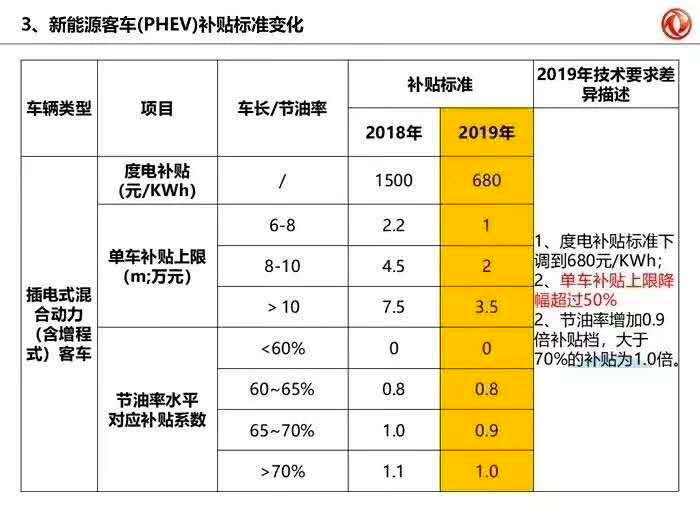 政策，電池，2019年新能源補(bǔ)貼