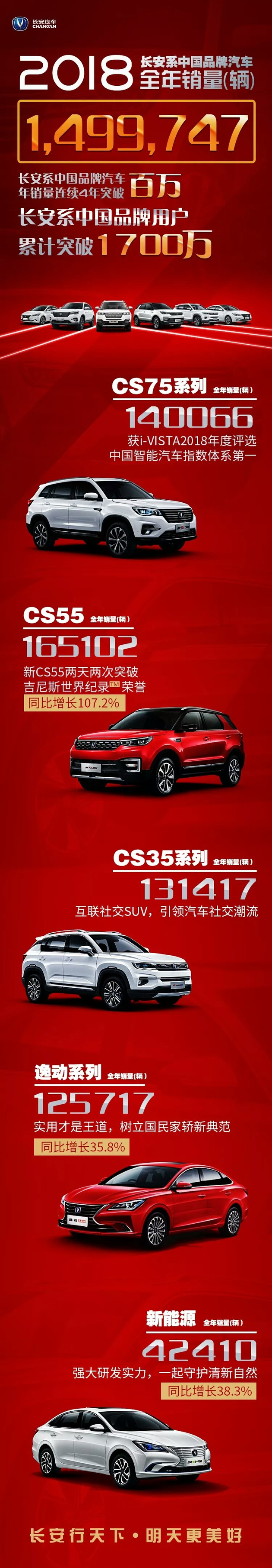連續(xù)4年破百萬 2018長(zhǎng)安系中國(guó)品牌銷量150萬