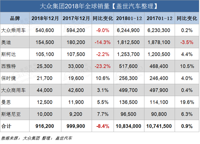 銷量，大眾集團(tuán)2018年全球銷量,大眾2018年在華銷量，豐田2018銷量