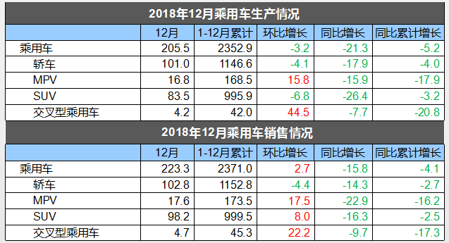 2018中國(guó)汽車銷量2808萬(wàn)輛 同比下滑2.76%