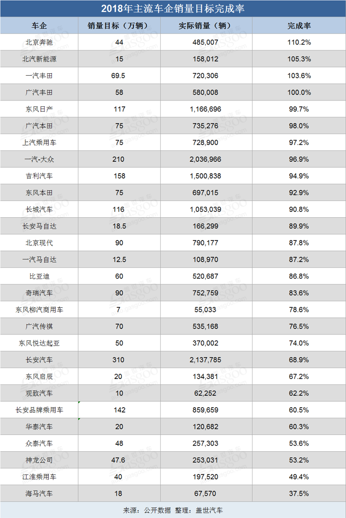 2018主流車企銷量目標(biāo)分析 北京奔馳第一