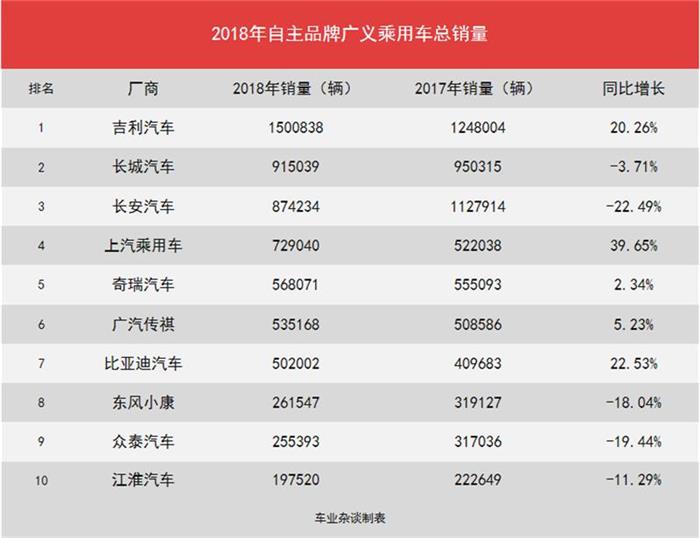 2018汽車市場(chǎng)遇冷 自主品牌優(yōu)勝劣汰愈發(fā)明顯