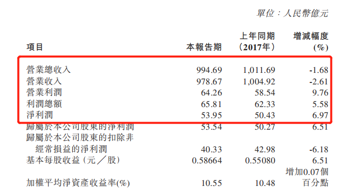 長城汽車2018總營收近千億元 今年銷售目標(biāo)120萬輛