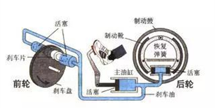 看來長知識 汽車剎車系統(tǒng)工作原理及保養(yǎng)常識