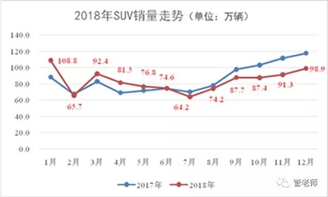 2018年SUV紅利褪盡 2019年進(jìn)入品牌元年