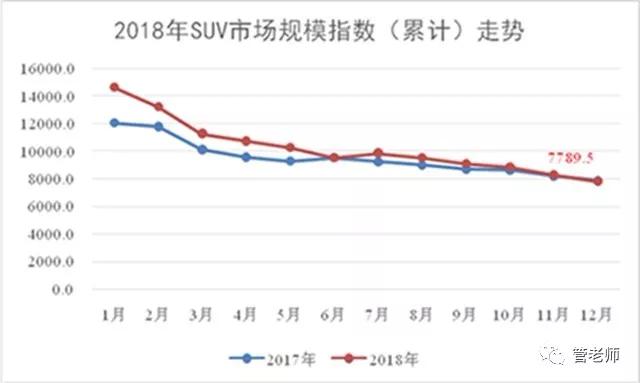 2018年SUV紅利褪盡 2019年SUV進(jìn)入品牌元年