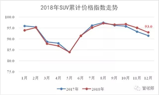 2018年SUV紅利褪盡 2019年SUV進(jìn)入品牌元年