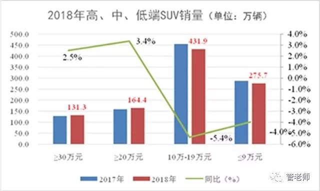 2018年SUV紅利褪盡 2019年SUV進(jìn)入品牌元年