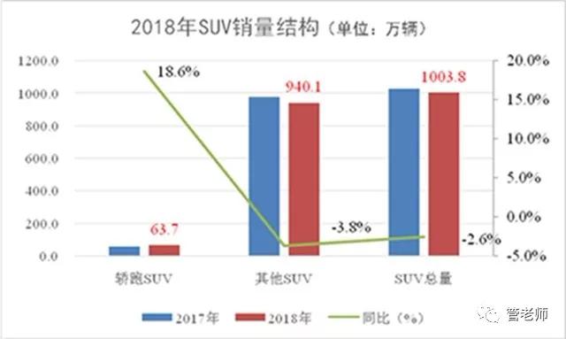 2018年SUV紅利褪盡 2019年SUV進(jìn)入品牌元年