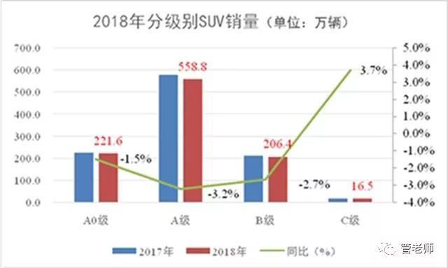 2018年SUV紅利褪盡 2019年SUV進(jìn)入品牌元年