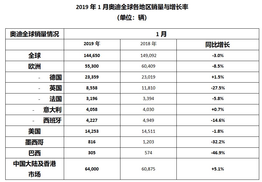 奧迪1月全球銷售144650輛 中國市場創(chuàng)新高