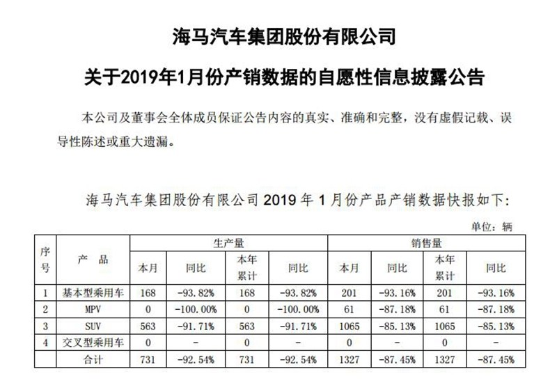 海馬汽車1月銷量1,327輛 繼續(xù)狂跌87.45%