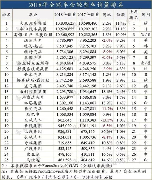 自主品牌，銷量，自主三強(qiáng),全球十強(qiáng)