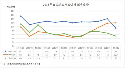 自主品牌，銷量，自主三強(qiáng),全球十強(qiáng)