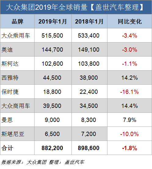 銷量，大眾集團(tuán)1月全球銷量,大眾集團(tuán)銷量,大眾集團(tuán)在華銷量,大眾集團(tuán)全球銷量,大眾集團(tuán)1月銷量