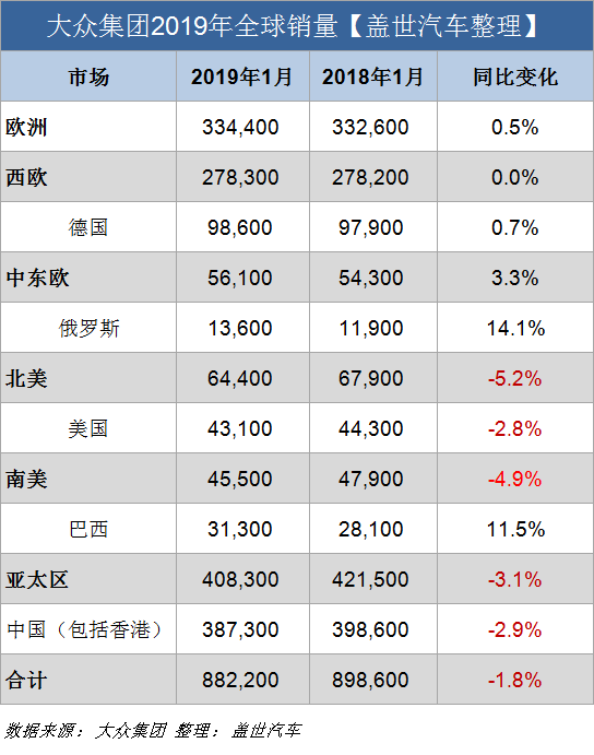 銷量，大眾集團(tuán)1月全球銷量,大眾集團(tuán)銷量,大眾集團(tuán)在華銷量,大眾集團(tuán)全球銷量,大眾集團(tuán)1月銷量