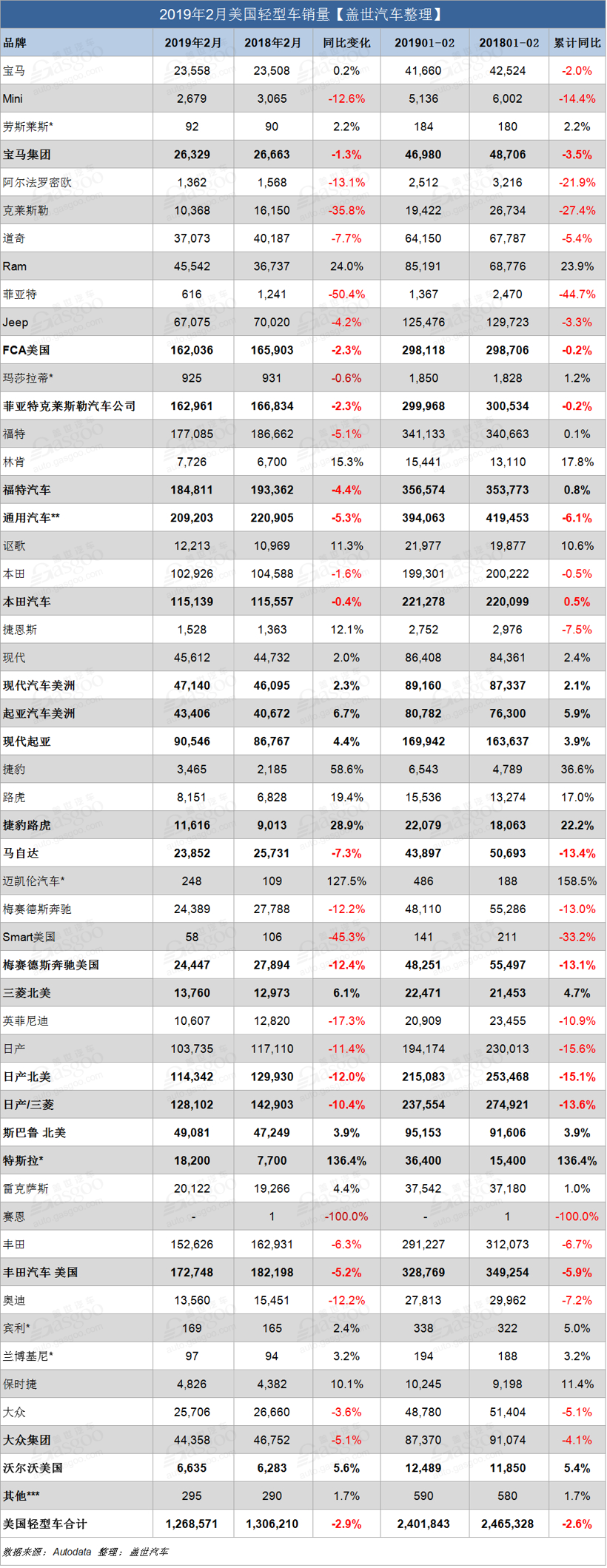 銷量，美國2月輕型車銷量,美國新車銷量，美系三巨頭2月美國銷量