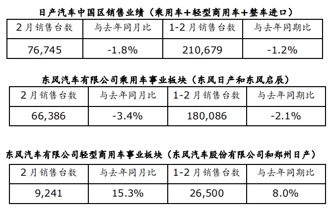日產(chǎn)汽車中國區(qū)銷量發(fā)布 1-2月累計(jì)銷售21萬輛