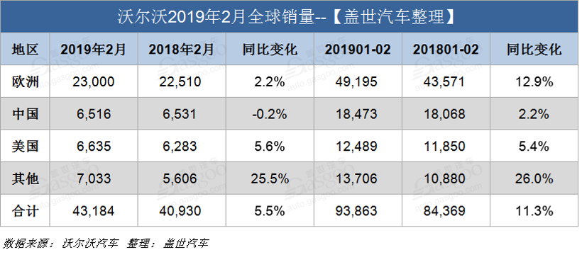 銷量，沃爾沃，沃爾沃2月全球銷量,沃爾沃2月在華銷量，沃爾沃XC40銷量