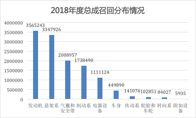 召回，2018車輛召回