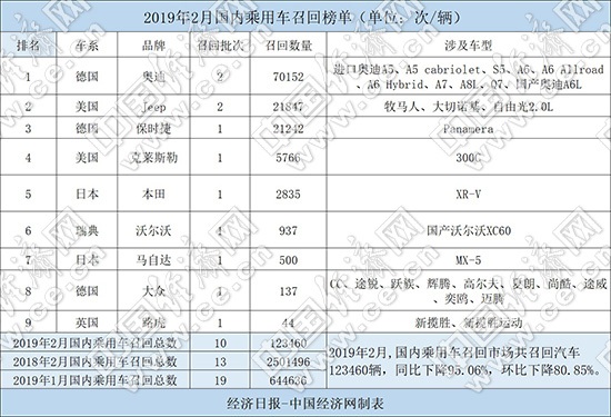 2月召回汽車12.3萬輛 召回已成常態(tài)化