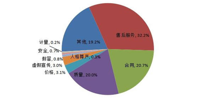 消協(xié)發(fā)布2018年汽車(chē)投訴分析 比亞迪投訴量最大