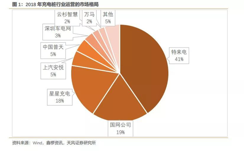 充電樁營運(yùn)企業(yè)盈利能力如何 主要看這三點(diǎn)