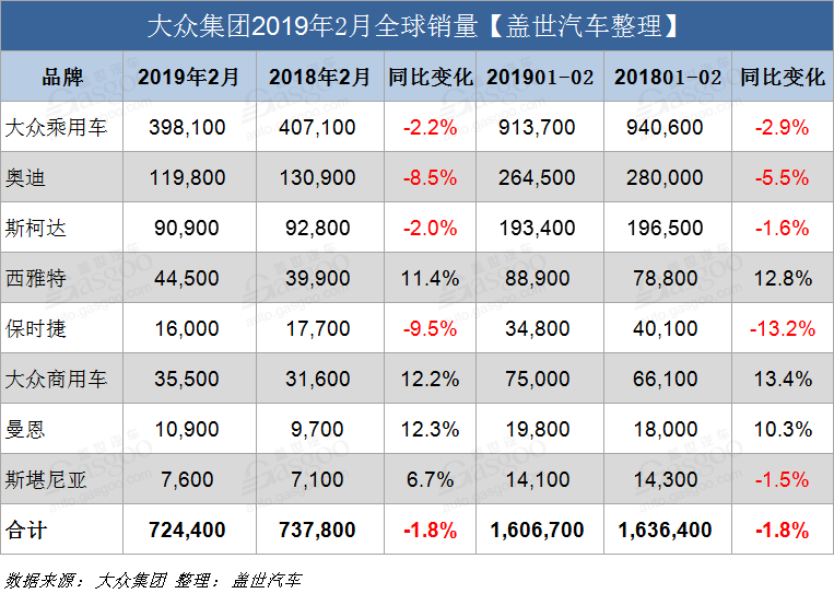 銷量，大眾集團2月,大眾集團2月銷量，大眾銷量，大眾在華銷量，大眾全球銷量