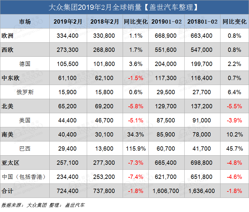 銷量，大眾集團2月,大眾集團2月銷量，大眾銷量，大眾在華銷量，大眾全球銷量