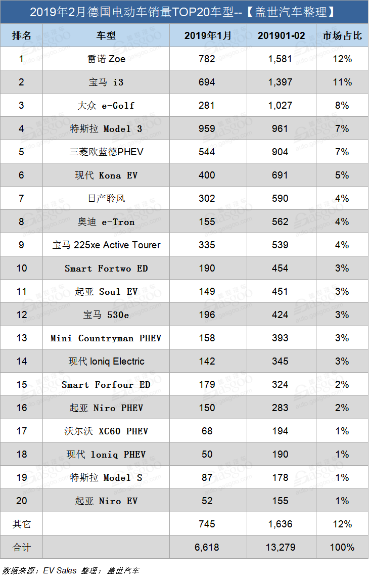 德國2月電動車銷量增24% 特斯拉Model 3奪冠