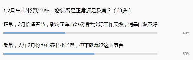 “寒潮”未見消退 2月車市慘跌19% 
