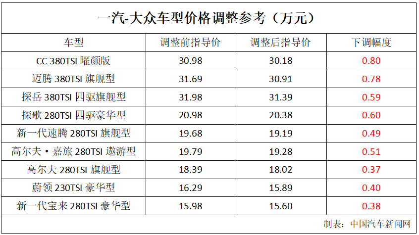 一汽-大眾下調(diào)大眾品牌全系售價(jià) 最高8000元