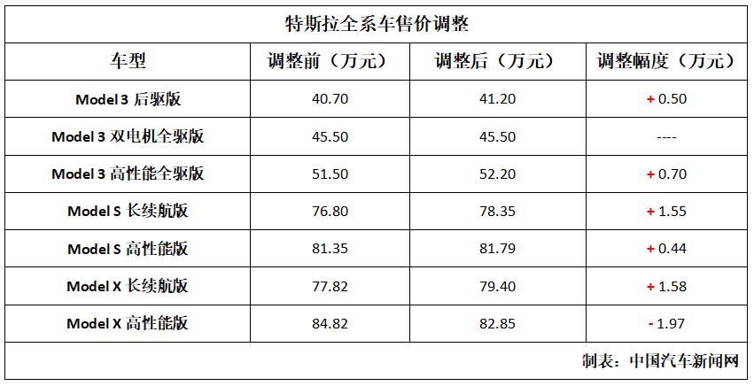 特斯拉對(duì)全系車型全球價(jià)格進(jìn)行調(diào)整 有張有降