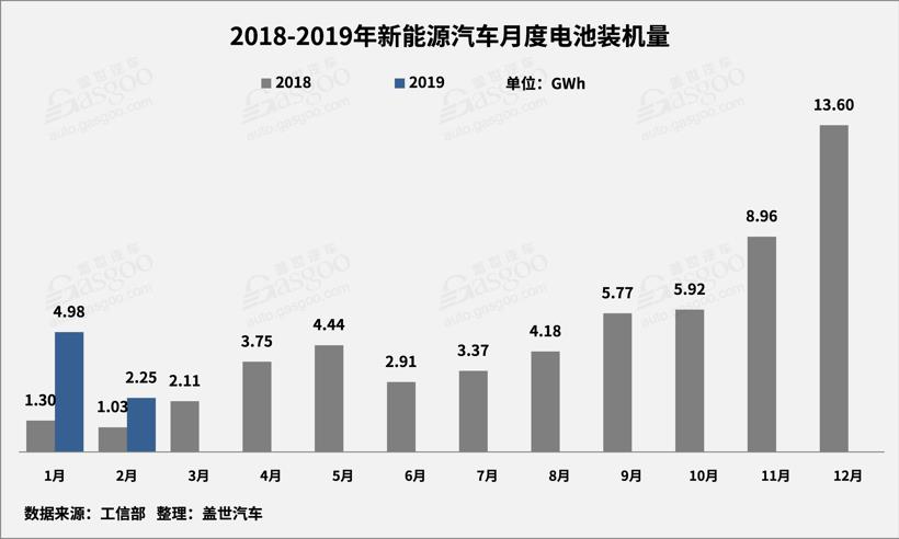 2月動力電池2.25GWh 供應商裝機量占比提升