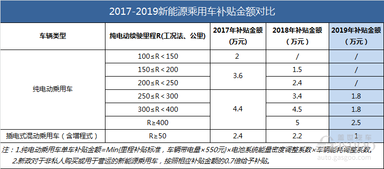 2019年補(bǔ)貼政策的九個(gè)重大變化和解讀