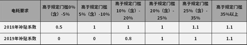 電動(dòng)汽車，政策，新能源補(bǔ)貼政策